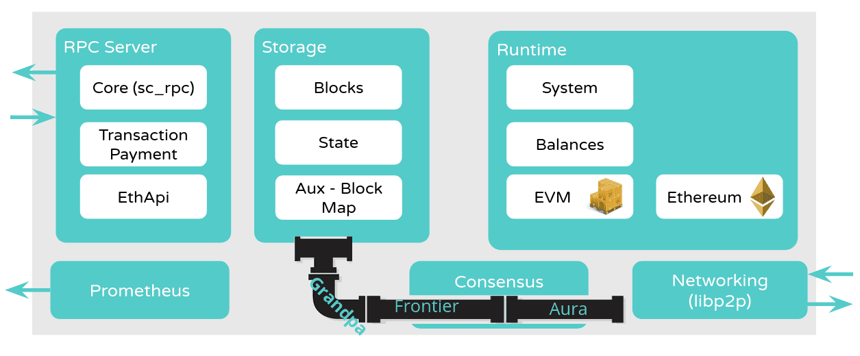 Remote procedure calls to access Ethereum-formatted information