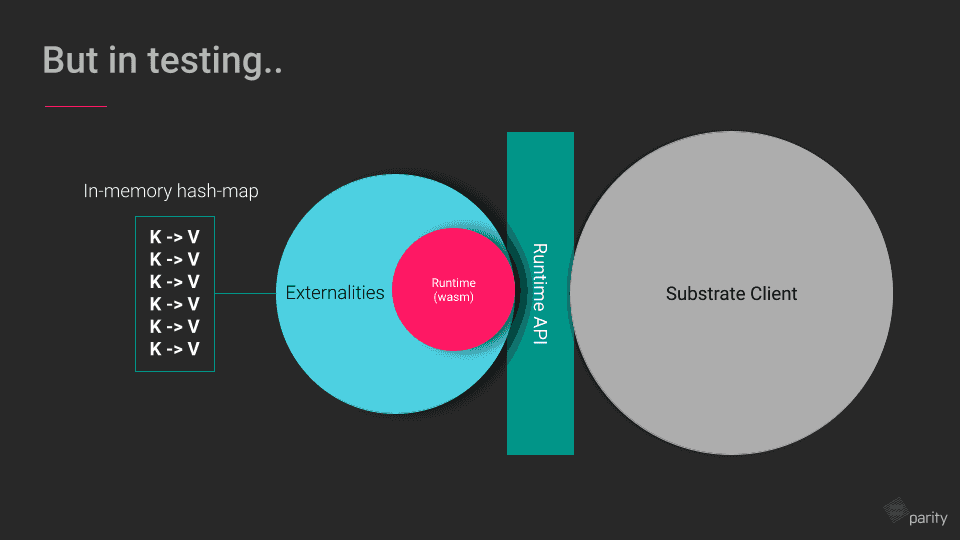 Testing with externalities