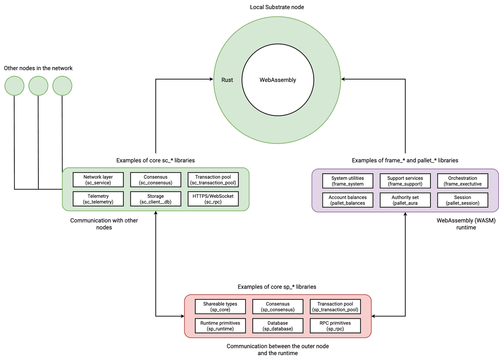 Core node libraries for the outer node and runtime